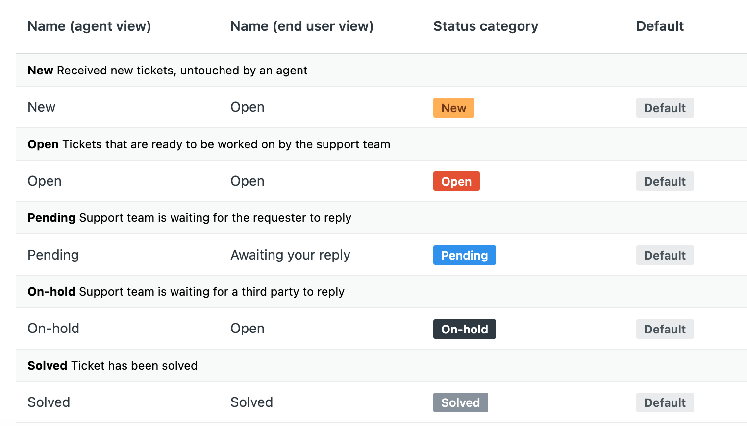 Zendesk statut par defaut