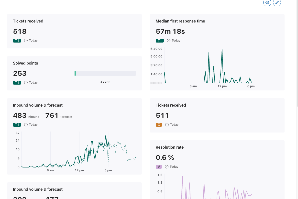 ts_wfm_dashboards_overview